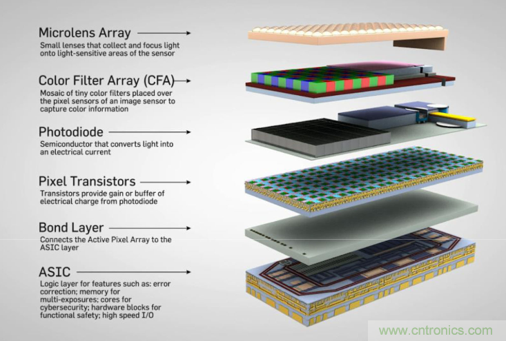 不隻有電源IC，安森美還承包了全球80%的汽車ADAS傳感器