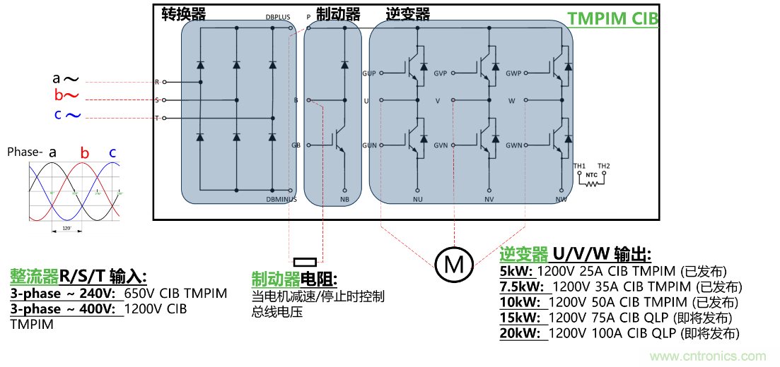 更高能效、穩定可靠的工業驅動模塊和開箱即用的電機開發套件