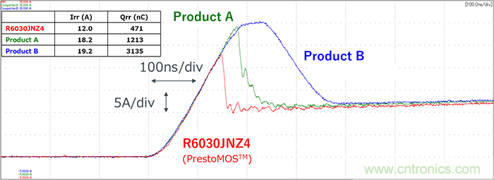 通過雙脈衝測試評估反向恢複特性