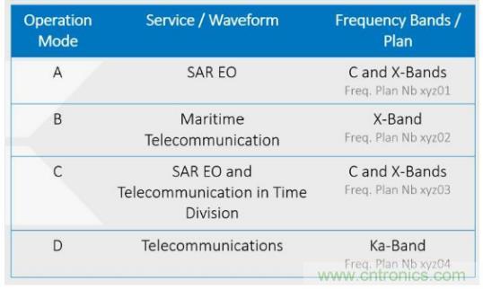 Teledyne e2v 的數據轉換器可直接訪問 Ka 波段，並突破數字信號處理的極限