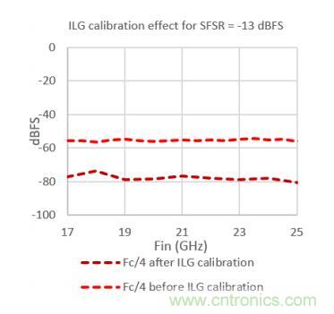 Teledyne e2v 的數據轉換器可直接訪問 Ka 波段，並突破數字信號處理的極限