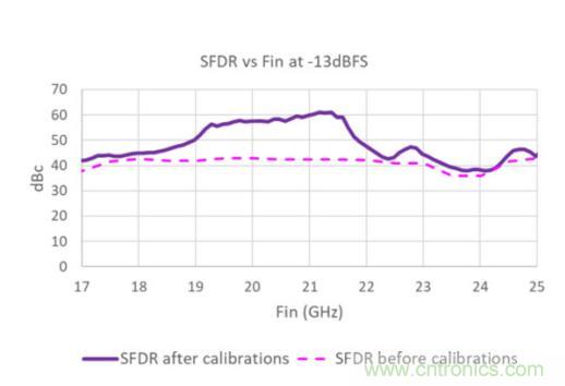 Teledyne e2v 的數據轉換器可直接訪問 Ka 波段，並突破數字信號處理的極限