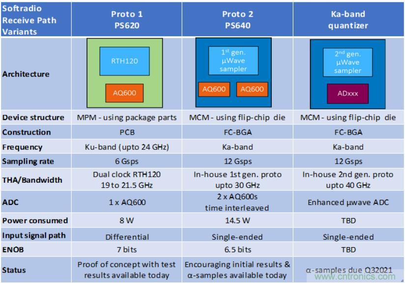 Teledyne e2v 的數據轉換器可直接訪問 Ka 波段，並突破數字信號處理的極限