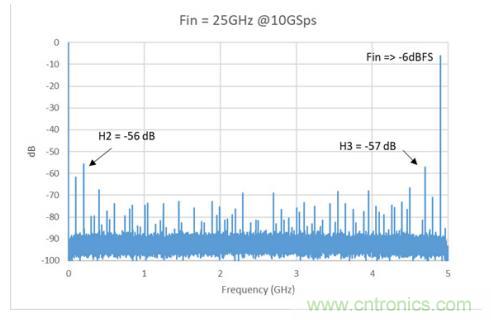 Teledyne e2v 的數據轉換器可直接訪問 Ka 波段，並突破數字信號處理的極限