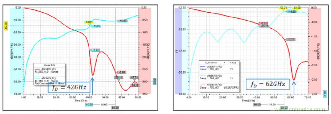 Teledyne e2v 的數據轉換器可直接訪問 Ka 波段，並突破數字信號處理的極限