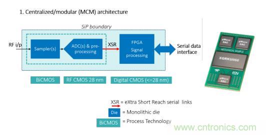 Teledyne e2v 的數據轉換器可直接訪問 Ka 波段，並突破數字信號處理的極限