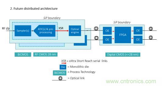 Teledyne e2v 的數據轉換器可直接訪問 Ka 波段，並突破數字信號處理的極限
