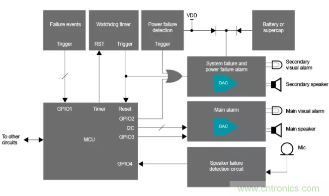 揭開醫用警報的神秘麵紗 &mdash; 第2部分