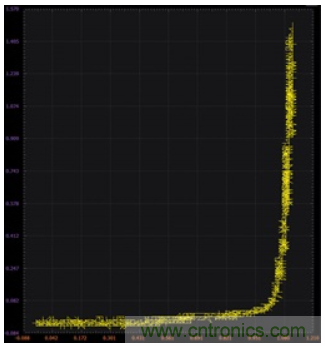 ADALM2000實驗:零增益放大器