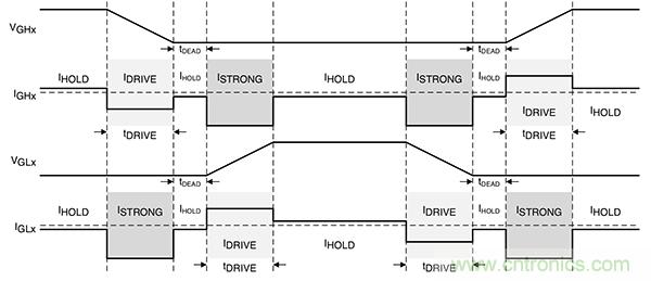 如何使用高度集成的柵極驅動器實現緊湊型電機控製係統的設計