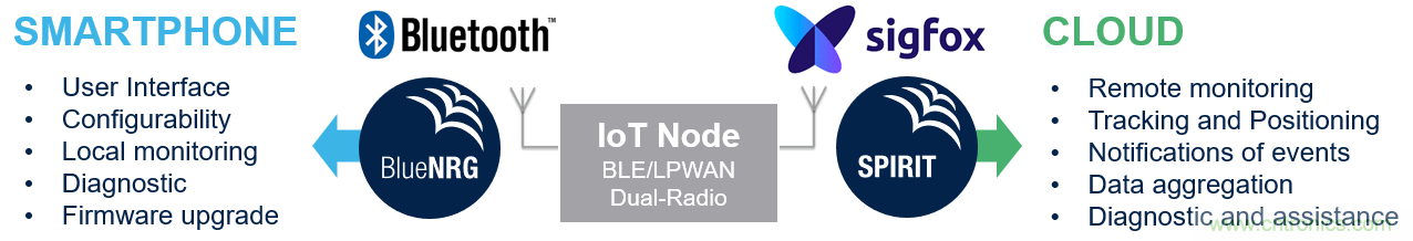 如何在物聯網應用中實現雙無線電連接？