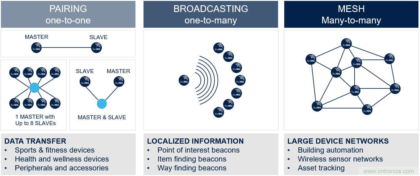 如何在物聯網應用中實現雙無線電連接？
