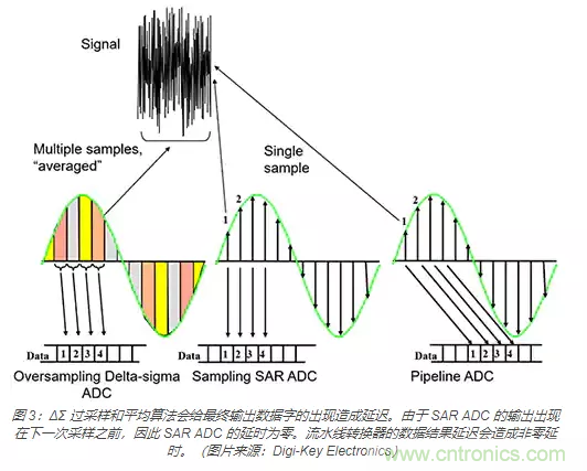 如何使用流水線 ADC？