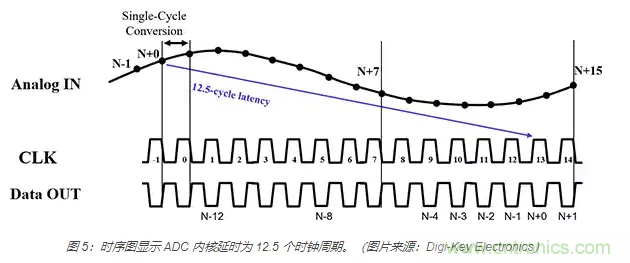 如何使用流水線 ADC？