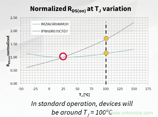 如何利用SiC器件在開關電源轉換器中的性能優勢？