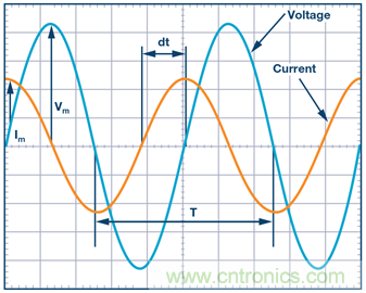 什麼是相位，我們為何要關心相位？