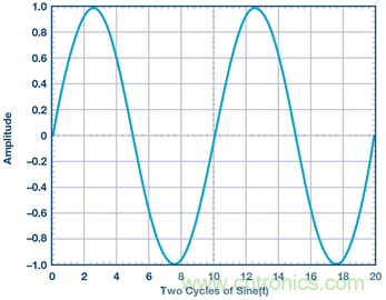 什麼是相位，我們為何要關心相位？