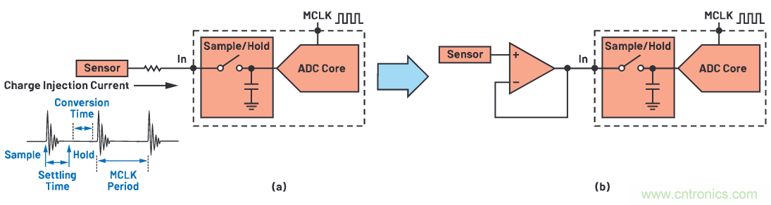 CTSD ADC—第1部分:如何改進精密ADC信號鏈設計