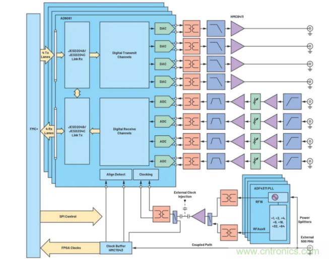解決天線設計挑戰，新型多通道RF到數據開發平台應運而生