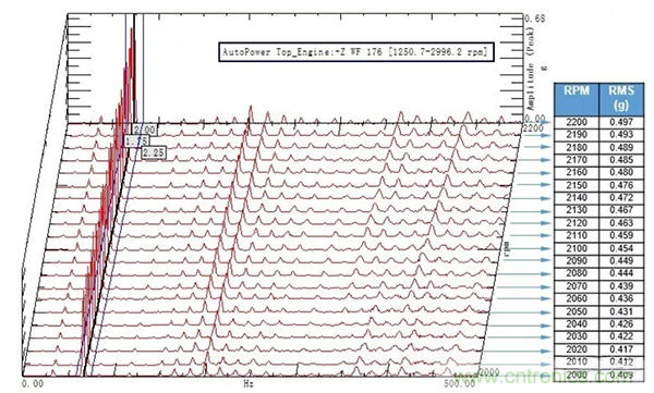 階次的相位、提取與疊加