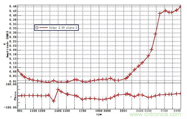 階次的相位、提取與疊加