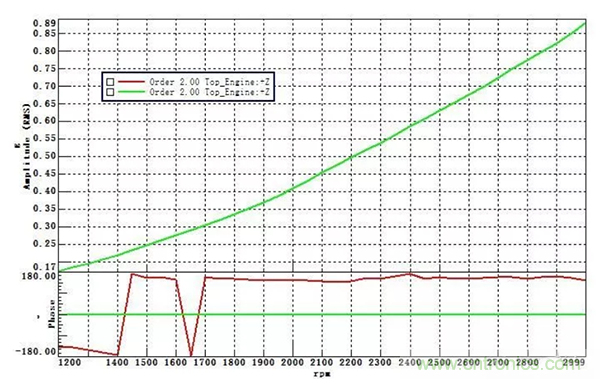 階次的相位、提取與疊加