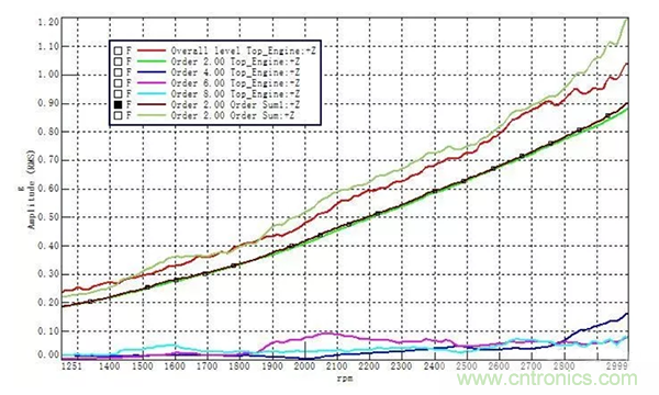 階次的相位、提取與疊加