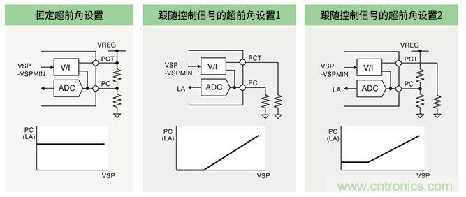 超前角控製功能實現更高效率250V/600V高耐壓三相無刷直流電機驅動器IC