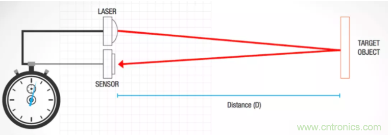 為什麼在汽車激光雷達應用中采用矽光電倍增管傳感器？