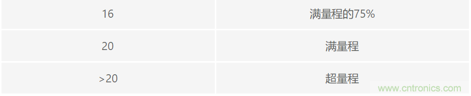 PLC評估板簡化工業過程控製係統設計