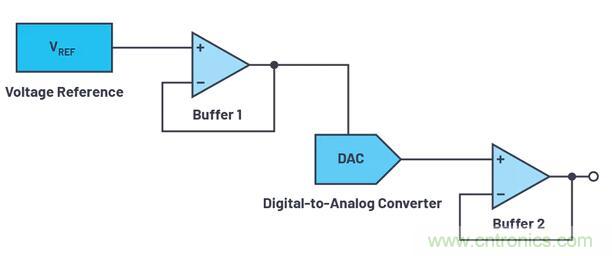 如何最好地計算DAC的信號鏈誤差預算？