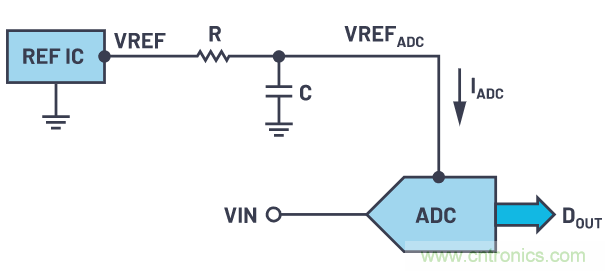 輕鬆驅動ADC輸入和基準電壓源，簡化信號鏈設計