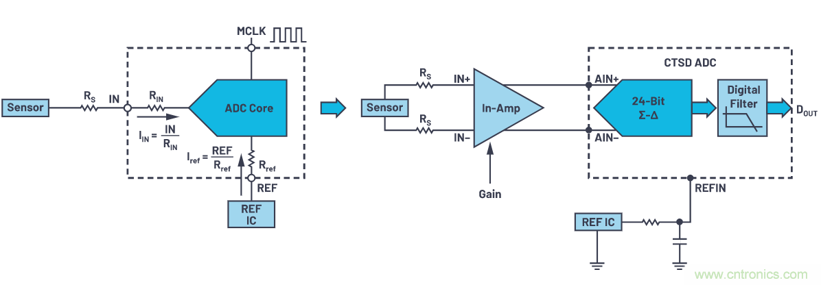 輕鬆驅動ADC輸入和基準電壓源，簡化信號鏈設計