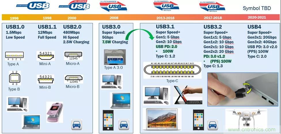 USB Type-C 可編程電源如何滿足5G智能手機快充需求？這篇文章講透了