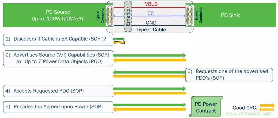 USB Type-C 可編程電源如何滿足5G智能手機快充需求？這篇文章講透了