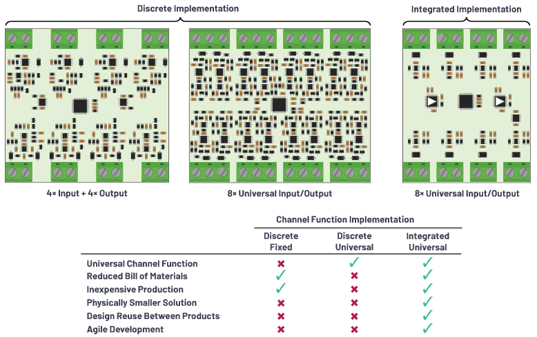 克服分立設計的缺點，這款產品為樓宇自動化控製器創造價值
