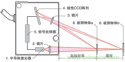 激光測距傳感器的原理、選型、應用