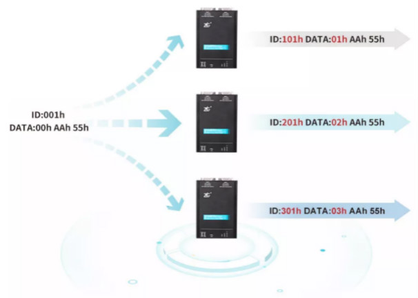 如何有效進行CAN-bus總線的安全保障？