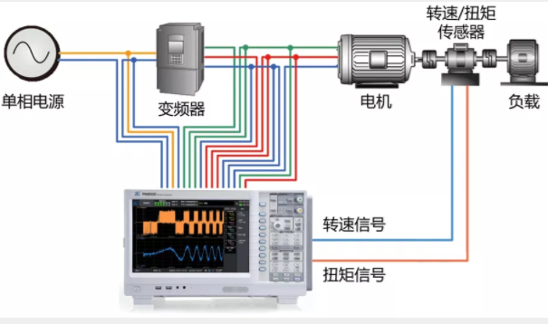 驅動未來，如何對電機運行異常做分析與定位？