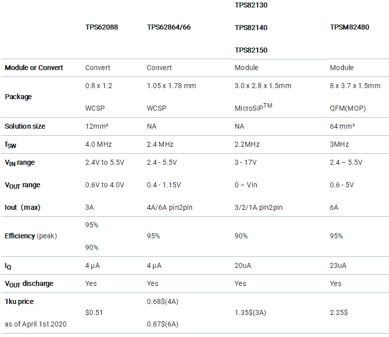 助力高速光模塊市場，提供高集成度，更小封裝電源的解決方案