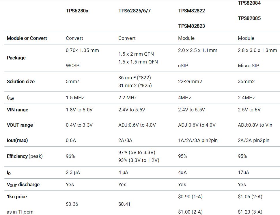 助力高速光模塊市場，提供高集成度，更小封裝電源的解決方案