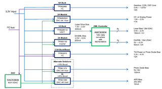 助力高速光模塊市場，提供高集成度，更小封裝電源的解決方案