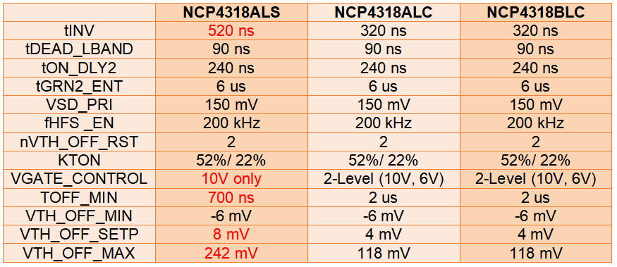 智能同步整流控製器NCP4318為LLC諧振轉換器帶來更高能效和可靠性