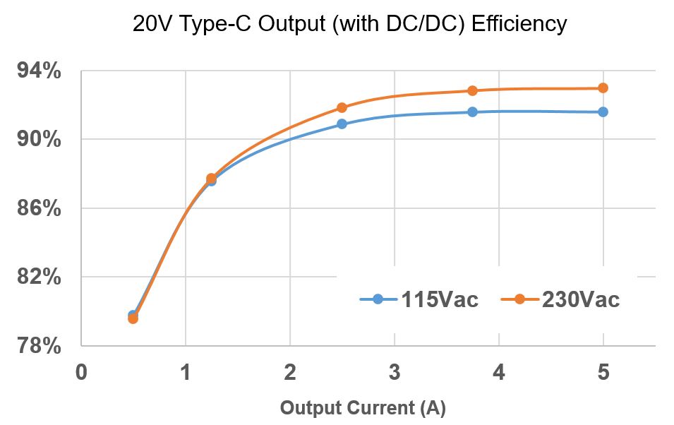 數字PFC + LLC組合控製器助力快充適配器進入新時代
