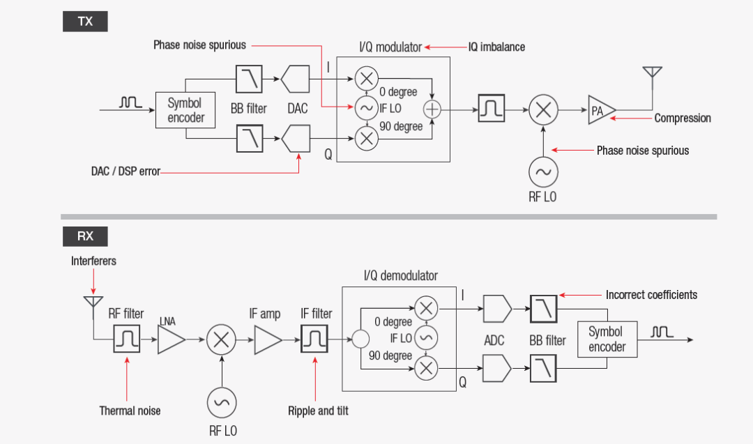 【準確、可靠、可重複】5招搞定矢量信號的解調分析