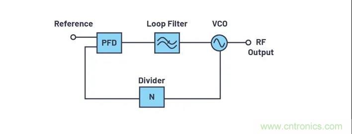 為何完全集成式轉換環路器件可實現出色的相位噪聲性能？