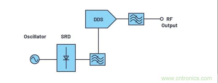 為何完全集成式轉換環路器件可實現出色的相位噪聲性能？