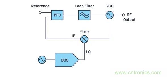 為何完全集成式轉換環路器件可實現出色的相位噪聲性能？