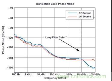 為何完全集成式轉換環路器件可實現出色的相位噪聲性能？