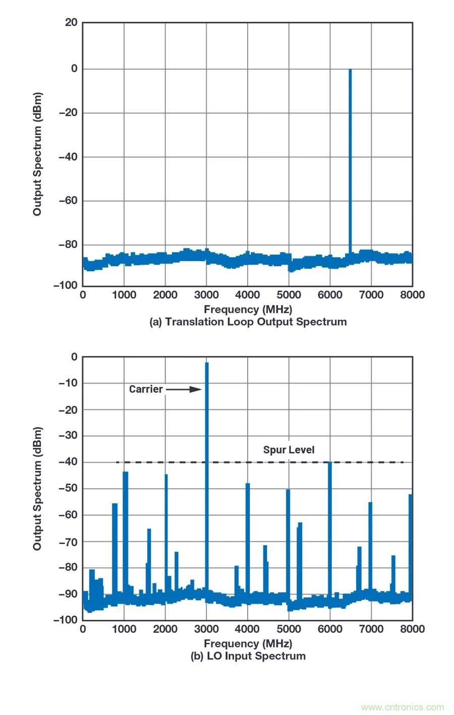 為何完全集成式轉換環路器件可實現出色的相位噪聲性能？